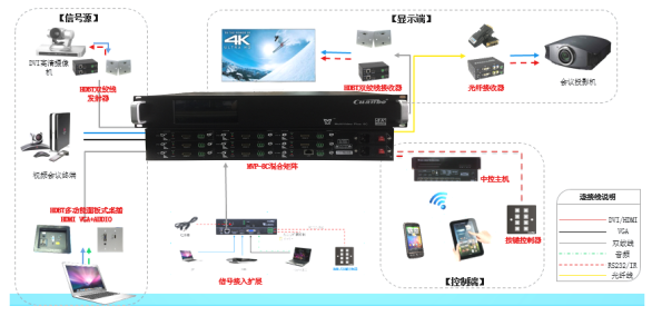 Multi Video Plus 信号管理系统